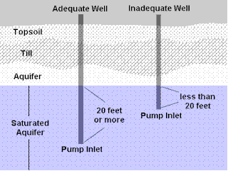 Well drilling diagram