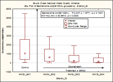 Skunk Creek E. coli graph 1