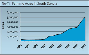 No-Till Farming Acres in South Dakota