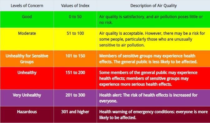 as Air Quality Index (AQI) and Brazil Air Pollution