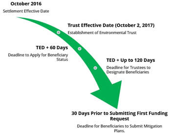 VW Trust Timeline