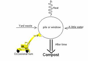 how composte happens