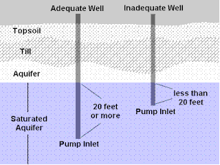 water well drilling diagram